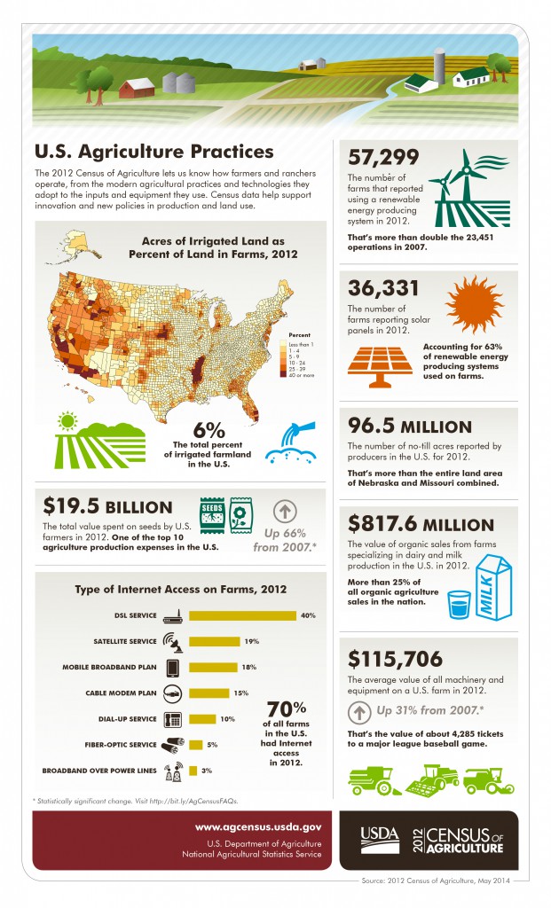 USDA Agriculture Practices